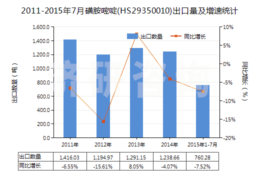 2011-2015年7月磺胺嘧啶(HS29350010)出口量及增速統(tǒng)計(jì) 2011-2015年7月磺胺嘧啶(HS29350010)出口量及增速統(tǒng)計(jì)